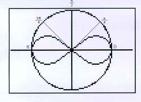 Interactive lemniscate